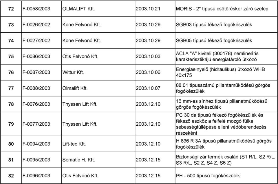 2003.12.10 81 F-0095/2003 Sematic H. Kft. 2003.12.15 ACLA "A" kiviteli (300178) nemlineáris Energiaelnyelő (hidraulikus) ütköző WHB 40x175 88.