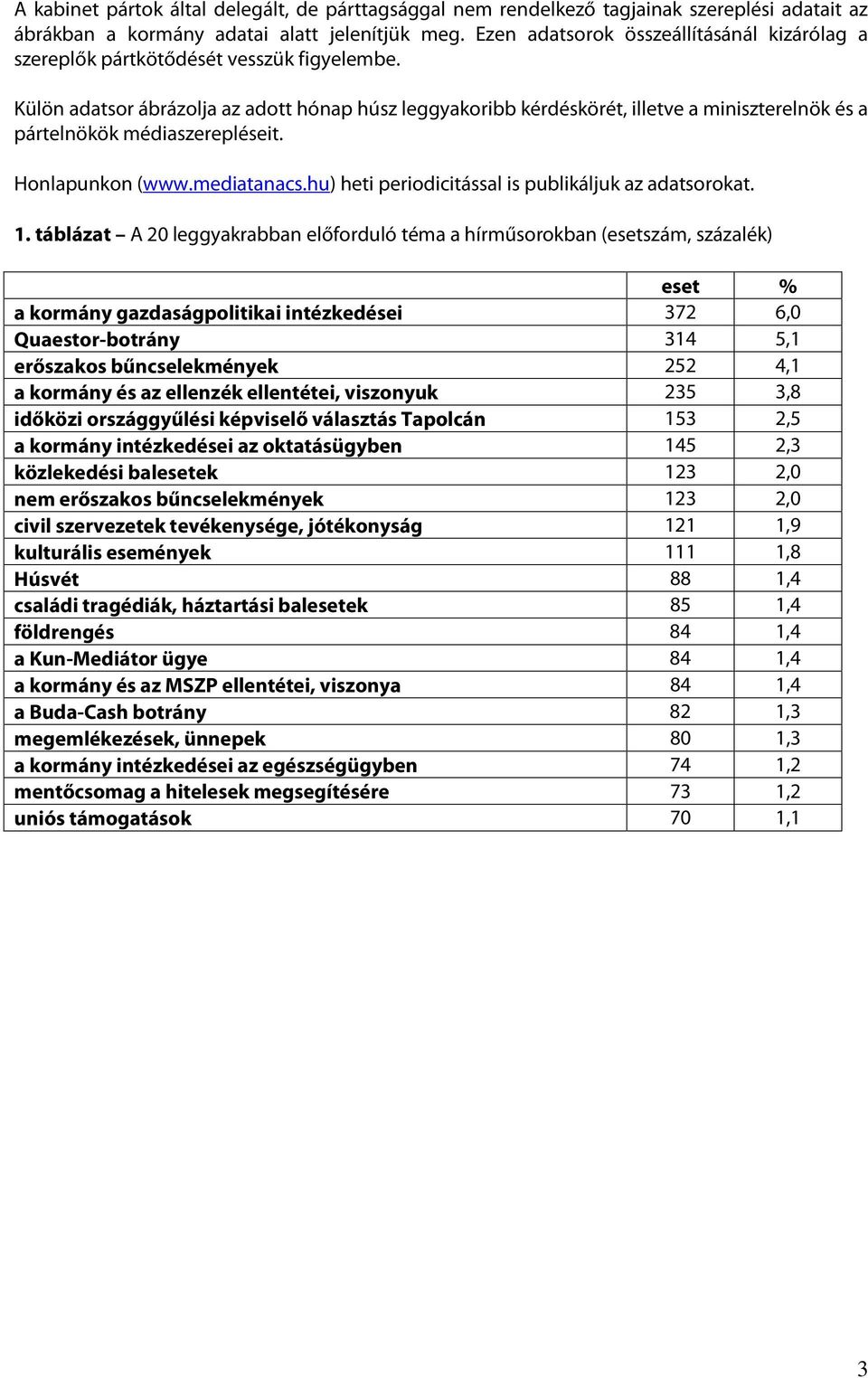 Külön adatsor ábrázolja az adott hónap húsz leggyakoribb kérdéskörét, illetve a miniszterelnök és a pártelnökök médiaszerepléseit. Honlapunkon (www.mediatanacs.