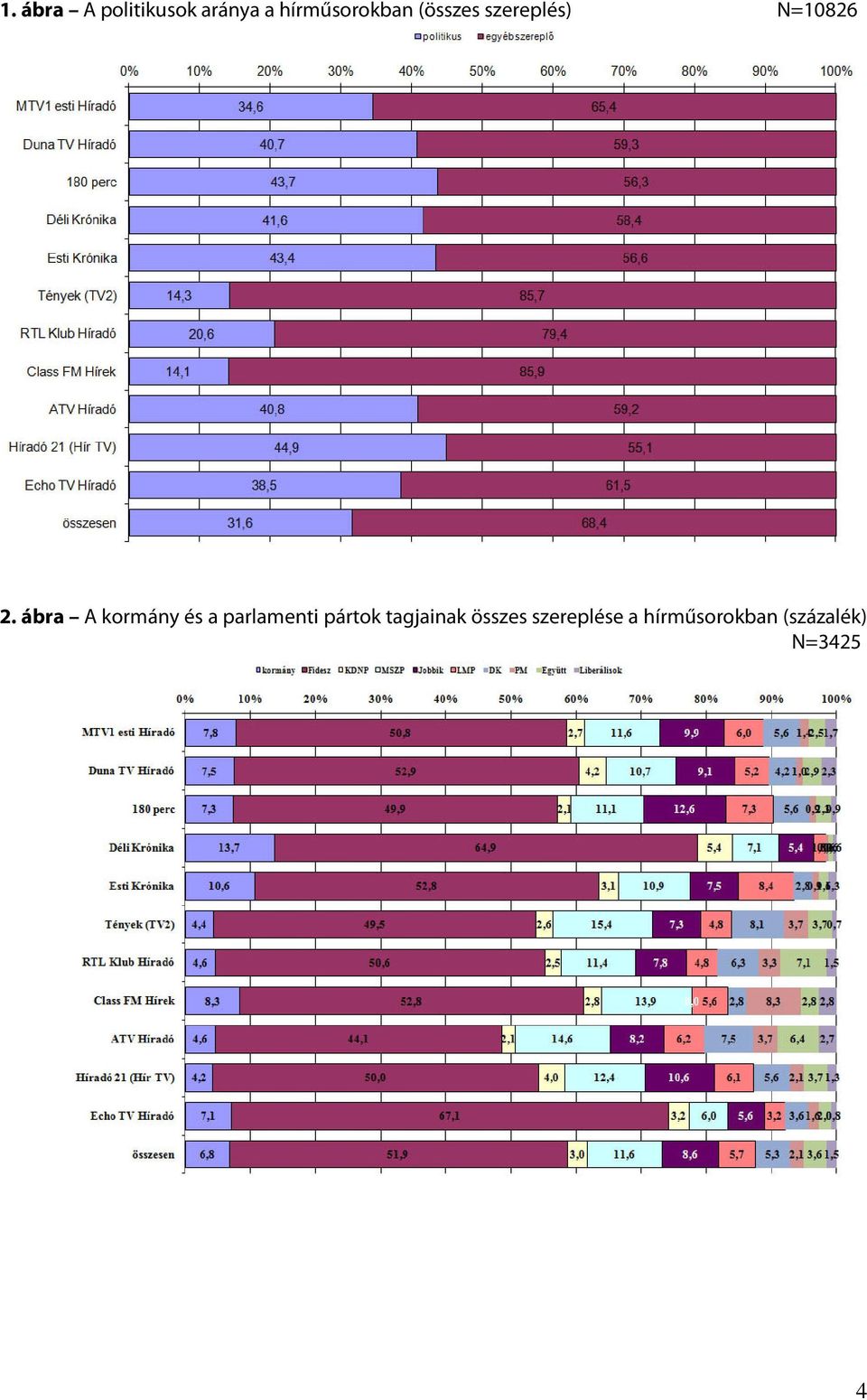 ábra A kormány és a parlamenti pártok