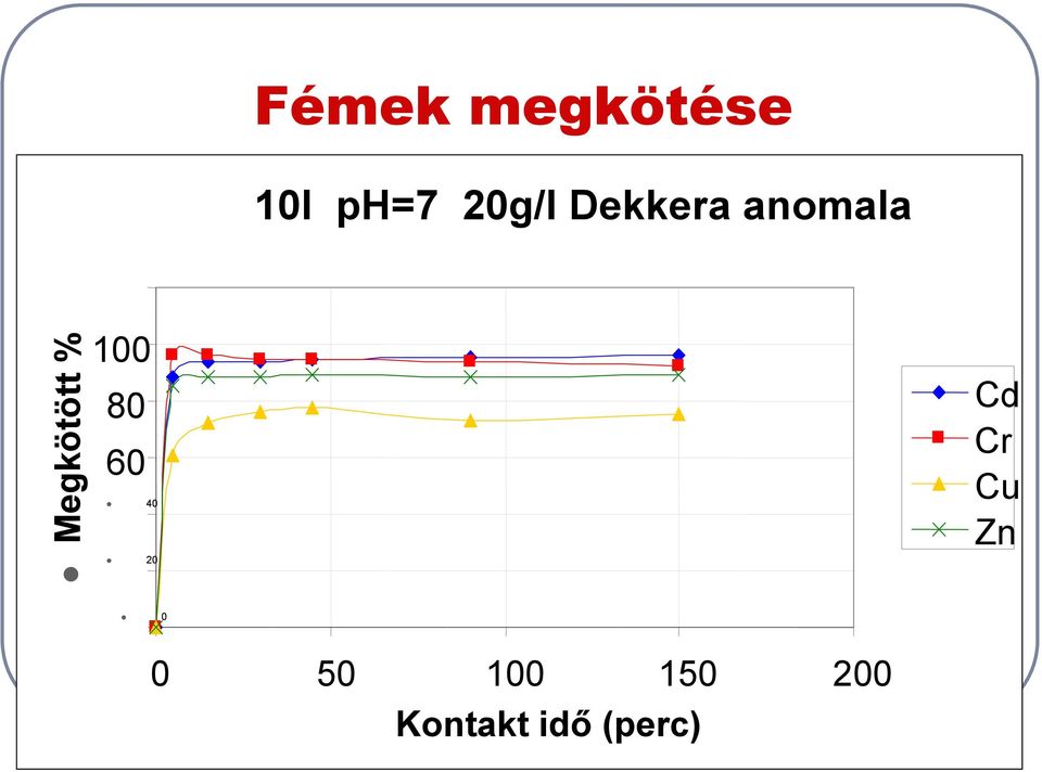 100 80 60 40 20 Cd Cr Cu Zn 0