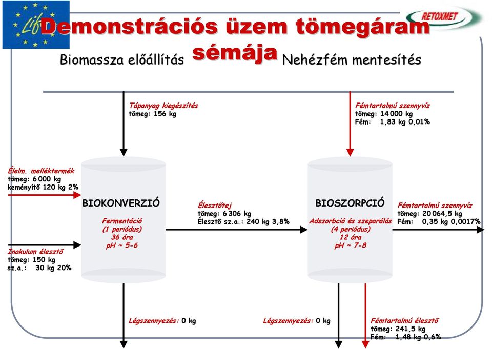 a.:.: 240 kg 3,8% BIOSZORPCIÓ Fémtartalmú szennyvíz tömeg: 20 064,5 kg Adszorbció és szeparálás Fém: 0,35 kg 0,0017% (4 periódus) 12 óra ph ~ 7-8