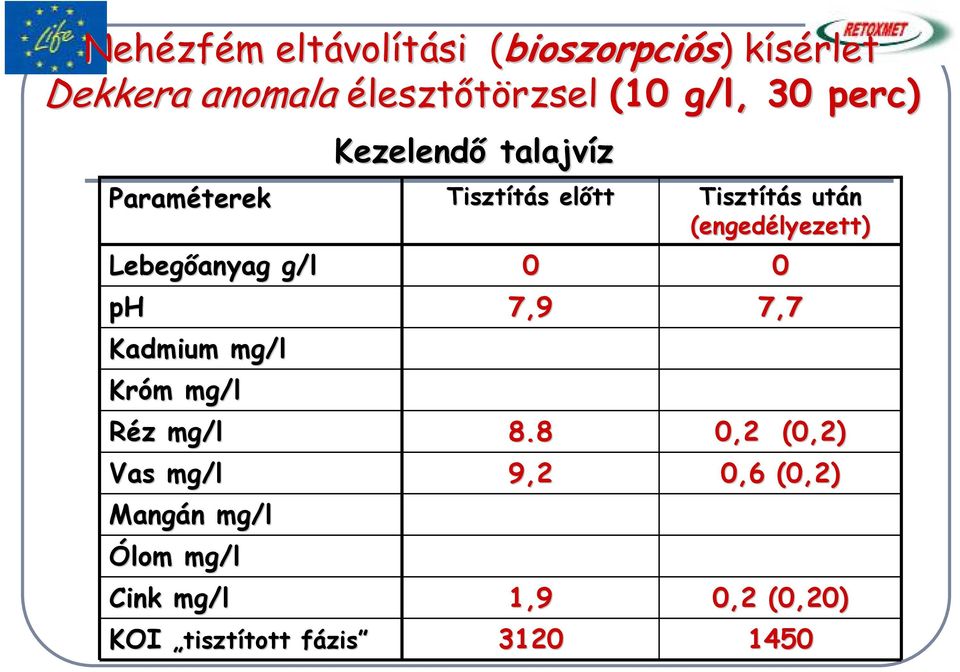 mg/l Ólom mg/l Cink mg/l KOI tisztított fázis Kezelend& talajvíz Tisztítás el&tt 0 7,9