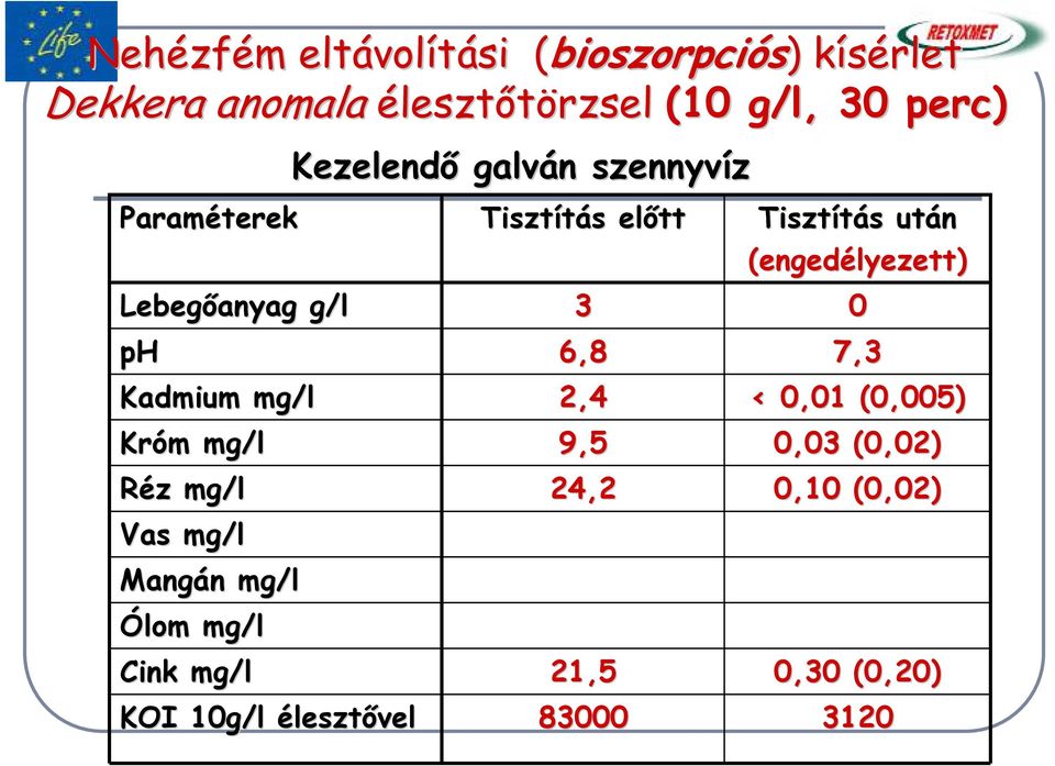 Cink mg/l KOI 10g/l éleszt&vel Kezelend& galván szennyvíz Tisztítás el&tt 3 6,8 2,4 9,5 24,2