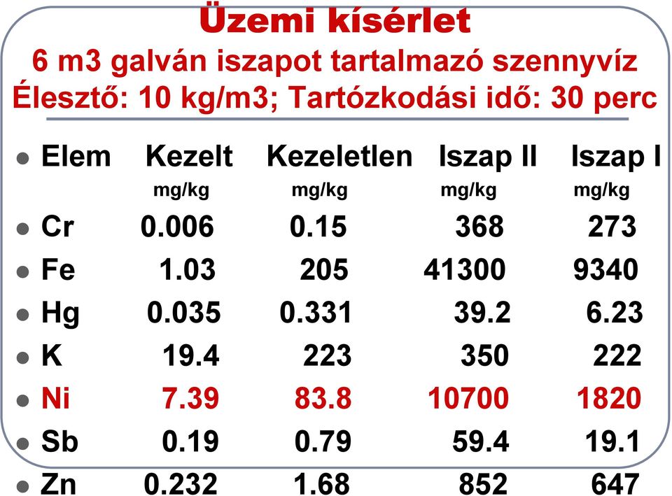 mg/kg mg/kg Cr 0.006 0.15 368 273 Fe 1.03 205 41300 9340 Hg 0.035 0.331 39.2 6.