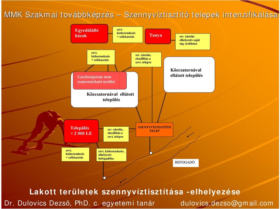 telepre Közcsatornával ellátott település Közcsatornával ellátott település Település < 2 000 LE szv.