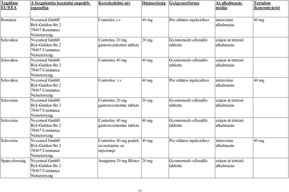 v. 40 mg Por oldatos injekcióhoz intravénás Controloc 20 mg gastrorezistentne tablete Controloc 40 mg gastrorezistentne tablete Controloc 40 mg prašek za raztopino za injiciranje Anagastra 20 mg