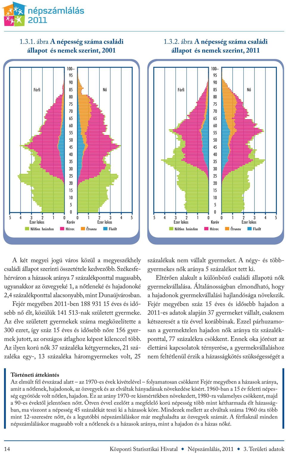 ábra A népesség száma családi állapot és nemek szerint, 2011 100 95 90 Férfi 85 Nő 80 75 70 65 60 55 50 45 40 35 30 25 20 15 10 5 0 5 4 3 2 1 0 0 1 2 3 4 5 Ezer lakos Korév Ezer lakos Nőtlen, hajadon