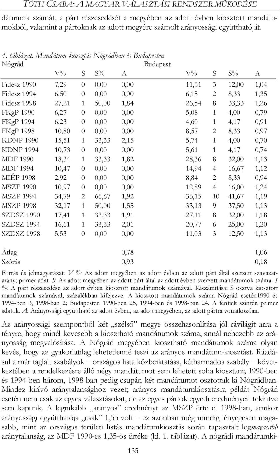 Mandátum-kiosztás Nógrádban és Budapesten Nógrád Budapest V% S S% A V% S S% A Fidesz 1990 7,29 0 0,00 0,00 11,51 3 12,00 1,04 Fidesz 1994 6,50 0 0,00 0,00 6,15 2 8,33 1,35 Fidesz 1998 27,21 1 50,00