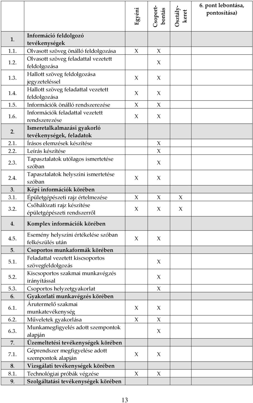 Információk önálló rendszerezése X X 1.6. Információk feladattal vezetett rendszerezése X X 2. Ismeretalkalmazási gyakorló tevékenységek, feladatok 2.1. Írásos elemzések készítése X 2.2. Leírás készítése X 2.