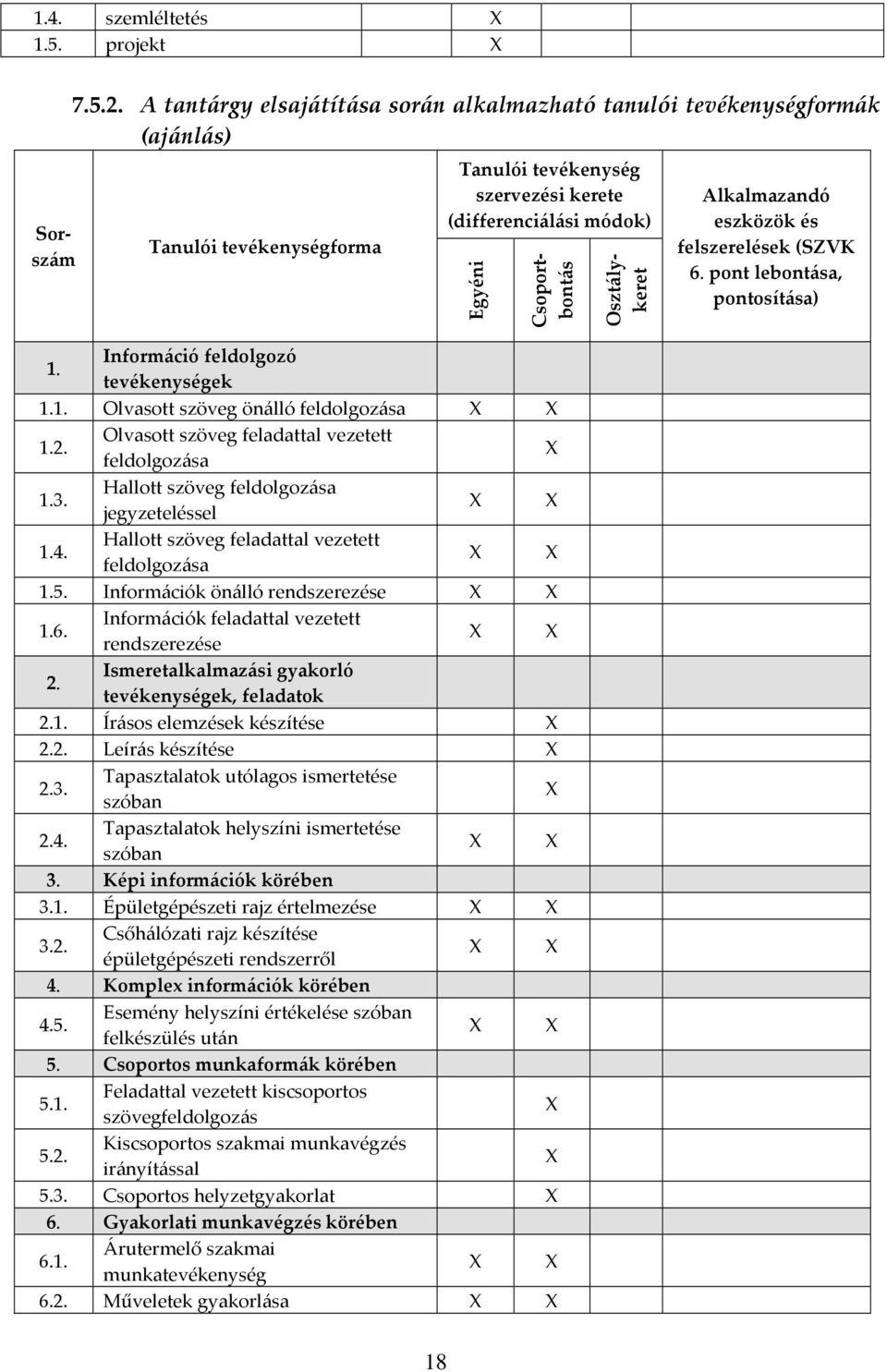 Információ feldolgozó tevékenységek 1.1. Olvasott szöveg önálló feldolgozása X X 1.2. Olvasott szöveg feladattal vezetett feldolgozása X 1.3. Hallott szöveg feldolgozása jegyzeteléssel X X 1.4.