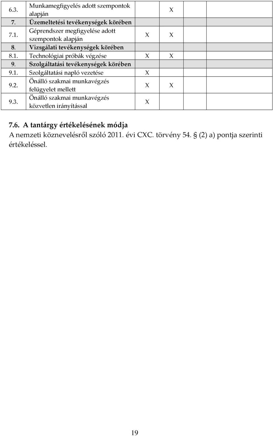 Szolgáltatási tevékenységek körében 9.1. Szolgáltatási napló vezetése X 9.2. Önálló szakmai munkavégzés felügyelet mellett X X 9.3.