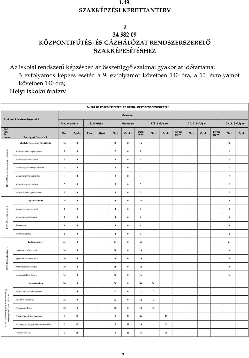 évfolyamot követően 140 óra; Helyi iskolai óraterv 34 582 09 KÖZPONTIFŰTÉS- ÉS GÁZHÁLÓZAT RENDSZERSZERELŐ Szakmai követelménymodul Óraszám Alap óraszám Szabadsáv Összesen 1/9. évfolyam 2/10.