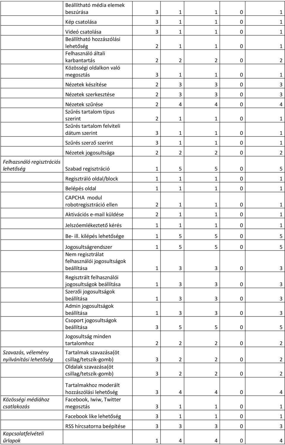 3 1 1 0 1 Szűrés szerző szerint 3 1 1 0 1 Nézetek jogosultsága 2 2 2 0 2 Felhazsnáló regisztrációs lehetőség Szabad regisztráció 1 5 5 0 5 Szavazás, vélemény nyilvánítási lehetőség Közösségi médiához