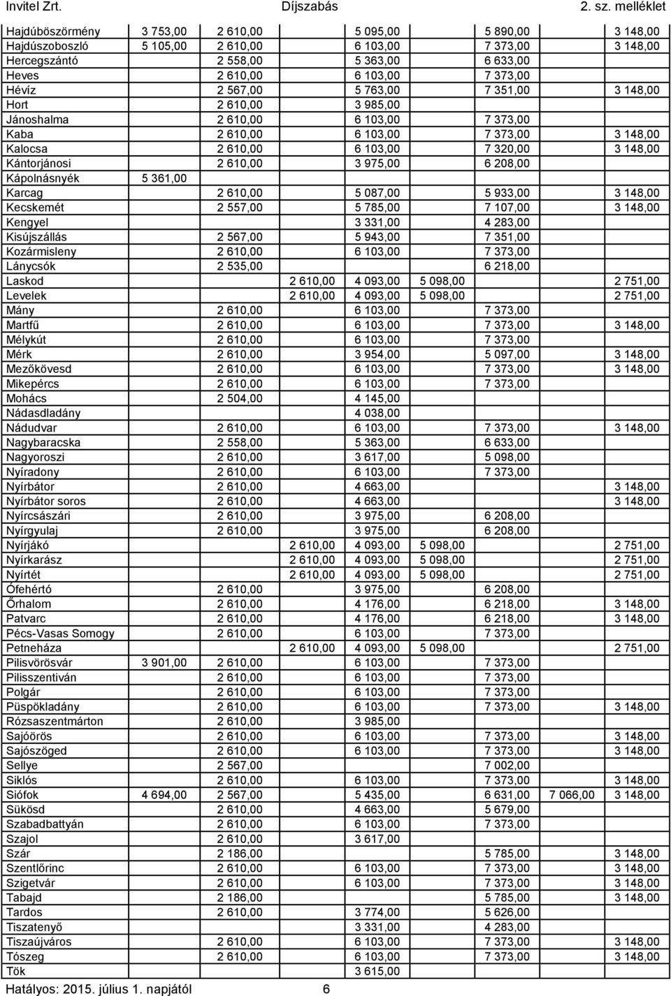 610,00 3 975,00 6 208,00 Kápolnásnyék 5 361,00 Karcag 2 610,00 5 087,00 5 933,00 3 148,00 Kecskemét 2 557,00 5 785,00 7 107,00 3 148,00 Kengyel 3 331,00 4 283,00 Kisújszállás 2 567,00 5 943,00 7