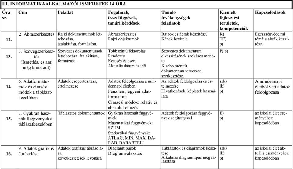 Kiemelt fejlesztési területek, kompetenciák K) TE) Kapcsolódások Egészségvédelmi témájú ábrák készítése. 13. 14. 15. 16. 3. Szövegszerkesztés (Ismétlés, és ami még kimaradt) 6.