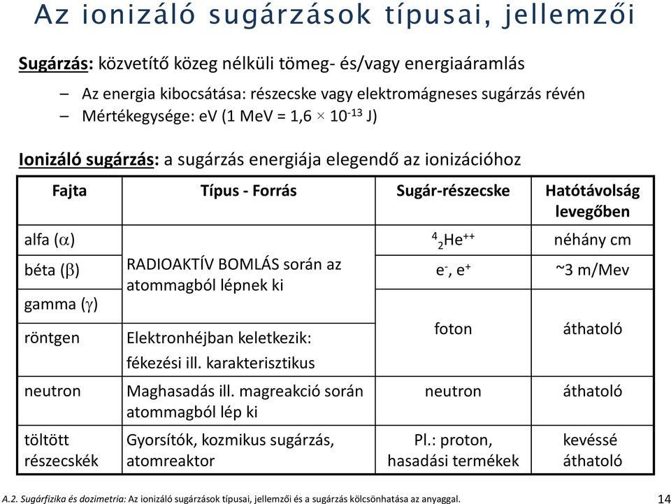 során az atommagból lépnek ki e -, e + ~3 m/mev gamma ( ) röntgen neutron töltött részecskék Elektronhéjban keletkezik: fékezési ill. karakterisztikus Maghasadás ill.