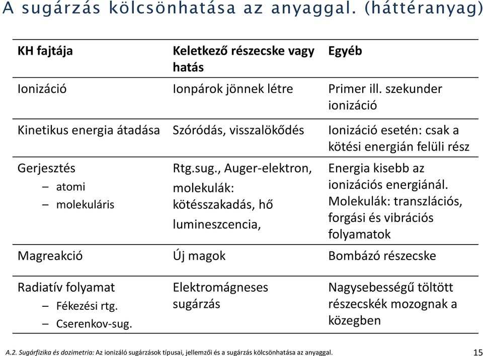 , Auger-elektron, molekulák: kötésszakadás, hő lumineszcencia, Ionizáció esetén: csak a kötési energián felüli rész Energia kisebb az ionizációs energiánál.