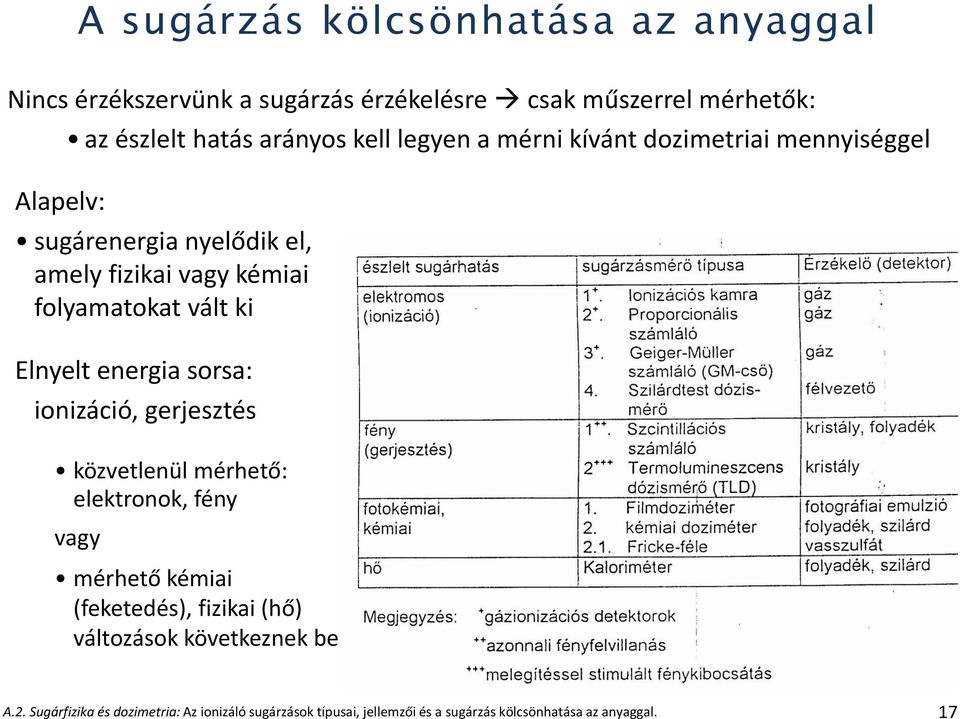 Elnyelt energia sorsa: ionizáció, gerjesztés közvetlenül mérhető: elektronok, fény vagy mérhető kémiai (feketedés), fizikai (hő)