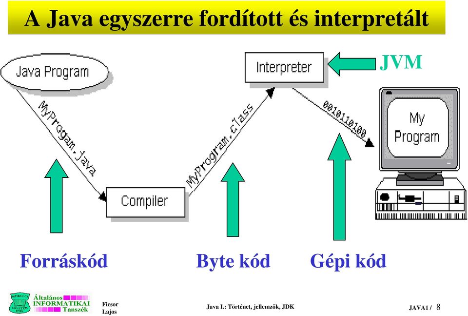 Byte kód Gépi kód Java I.