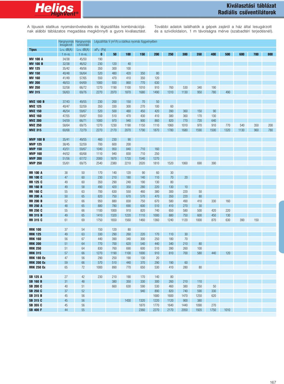 (m 3 /h) a statikus nyomás függvényében lesugárzott szívóoldali LPA db(a) LPA db(a) Pst () 1 m re.