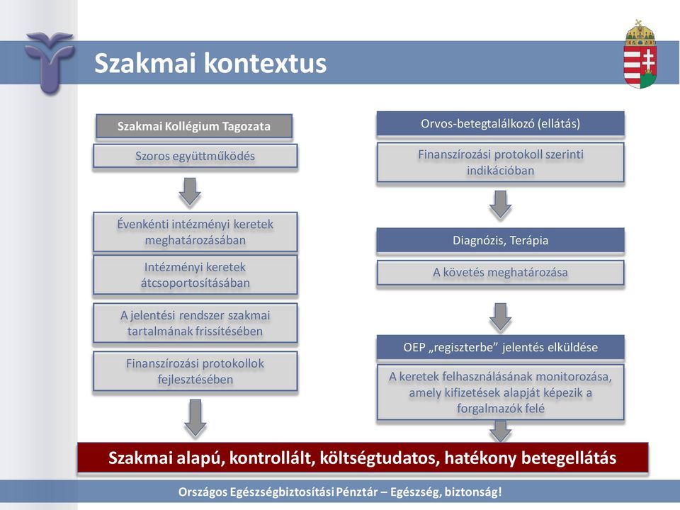 frissítésében Finanszírozási protokollok fejlesztésében Diagnózis, Terápia A követés meghatározása OEP regiszterbe jelentés elküldése A