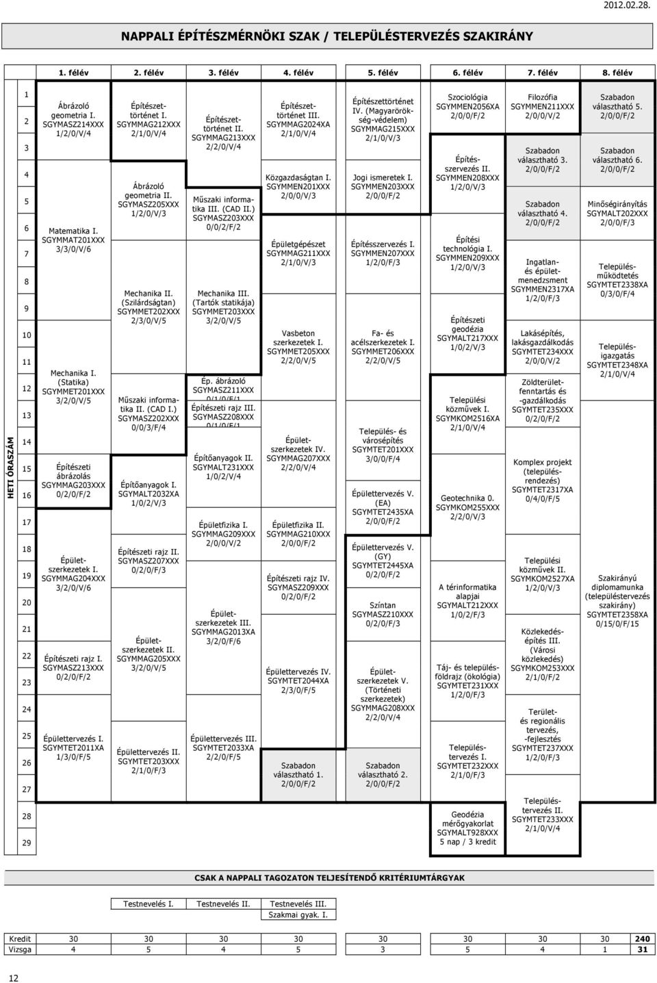 (Statika) SGYMMET201XXX 3/2/0/V/5 Építészeti ábrázolás SGYMMAG203XXX I. SGYMMAG204XXX 3/2/0/V/6 Építészeti rajz I. SGYMASZ213XXX Épülettervezés I. SGYMTET2011XA 1/3/0/F/5 I.
