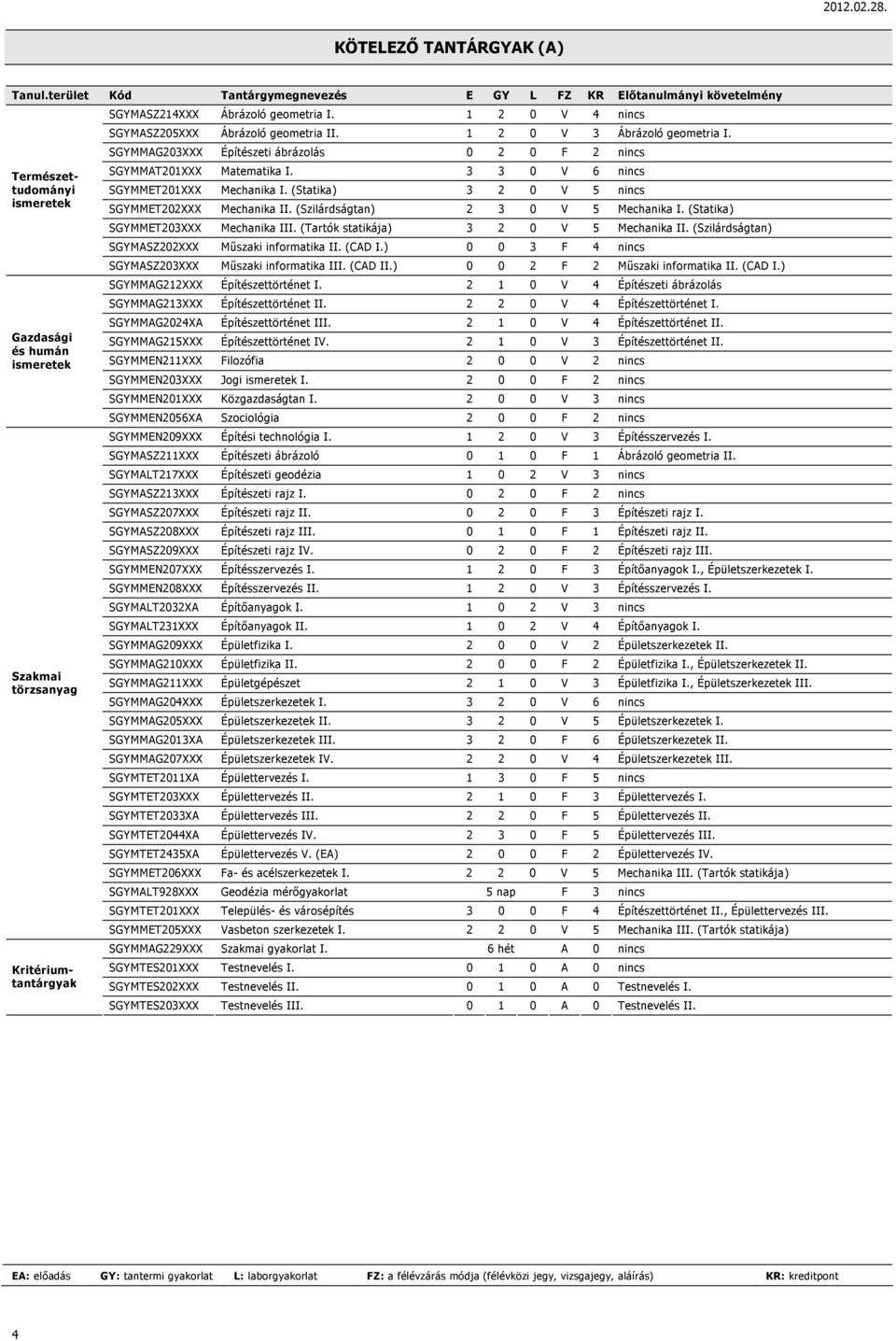 I. 1 2 0 V 4 nincs SGYMASZ205XXX Ábrázoló geometria II. 1 2 0 V 3 Ábrázoló geometria I. SGYMMAG203XXX Építészeti ábrázolás 0 2 0 F 2 nincs SGYMMAT201XXX Matematika I.