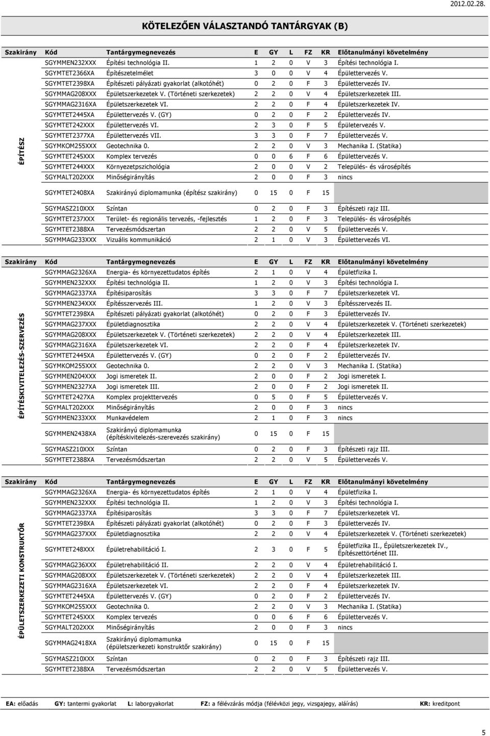 SGYMMAG2316XA VI. 2 2 0 F 4 IV. SGYMTET2445XA Épülettervezés V. (GY) 0 2 0 F 2 Épülettervezés IV. SGYMTET242XXX Épülettervezés VI. 2 3 0 F 5 Épületervezés V. ÉPÍTÉSZ SGYMTET2377XA Épülettervezés VII.