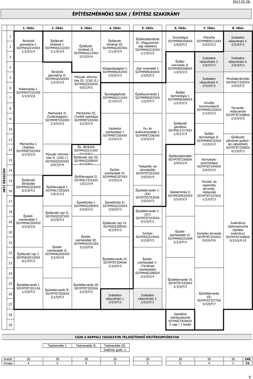 (Statika) SGYMMET201XXX 3/2/0/V/5 Építészeti ábrázolás SGYMMAG203XXX I. SGYMMAG204XXX 3/2/0/V/6 Építészeti rajz I. SGYMASZ213XXX Épülettervezés I. SGYMTET2011XA 1/3/0/F/5 I.