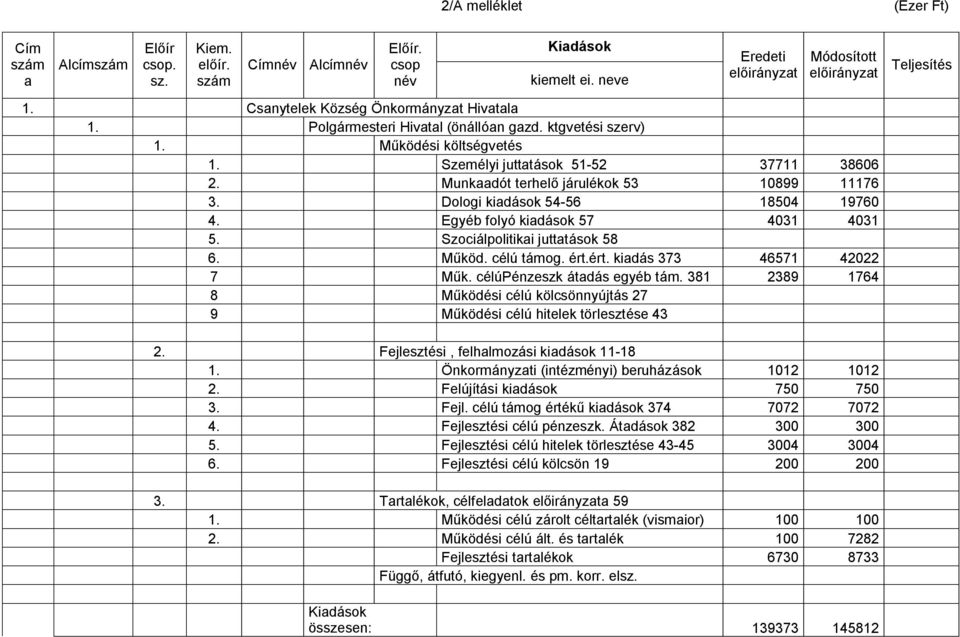 Munkaadót terhelő járulékok 53 10899 11176 3. Dologi kiadások 54-56 18504 19760 4. Egyéb folyó kiadások 57 4031 4031 5. Szociálpolitikai juttatások 58 6. Működ. célú támog. ért.