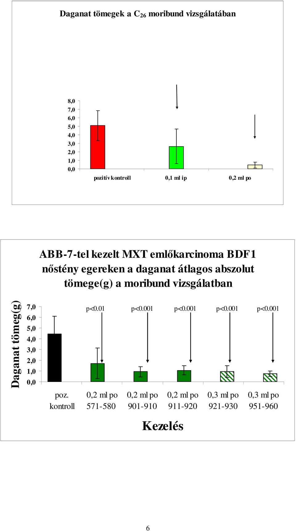 moribund vizsgálatban Daganat tömeg(g) 7,0 6,0 5,0 4,0 3,0 2,0 1,0 0,0 p<0.01 p<0.001 p<0.001 p<0.001 p<0.001 poz.