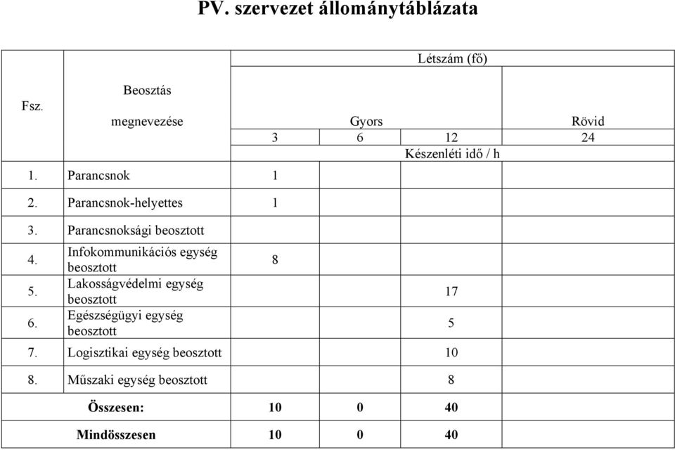 Parancsnok-helyettes 1 3. Parancsnoksági beosztott 4. 5. 6.