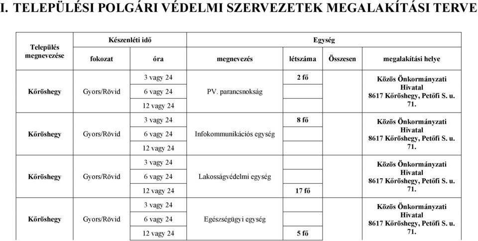 parancsnokság 2 fő Közös Önkormányzati Kőröshegy Gyors/Rövid 6 vagy 24 12 vagy 24 Infokommunikációs egység 8 fő Közös