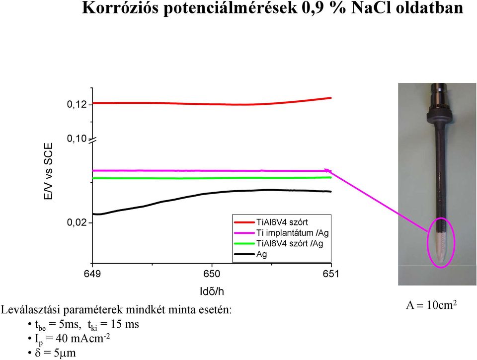 Ag 649 650 651 Idõ/h Leválasztási paraméterek mindkét minta