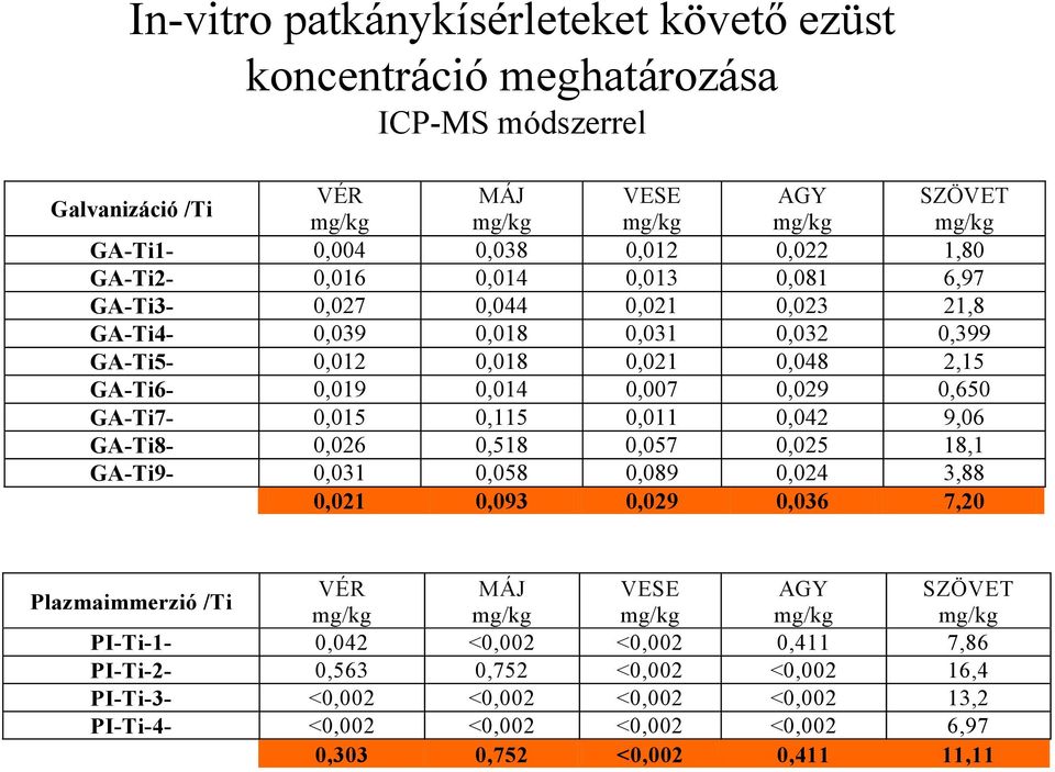 GA-Ti7-0,015 0,115 0,011 0,042 9,06 GA-Ti8-0,026 0,518 0,057 0,025 18,1 GA-Ti9-0,031 0,058 0,089 0,024 3,88 0,021 0,093 0,029 0,036 7,20 Plazmaimmerzió /Ti VÉR MÁJ VESE AGY SZÖVET mg/kg mg/kg