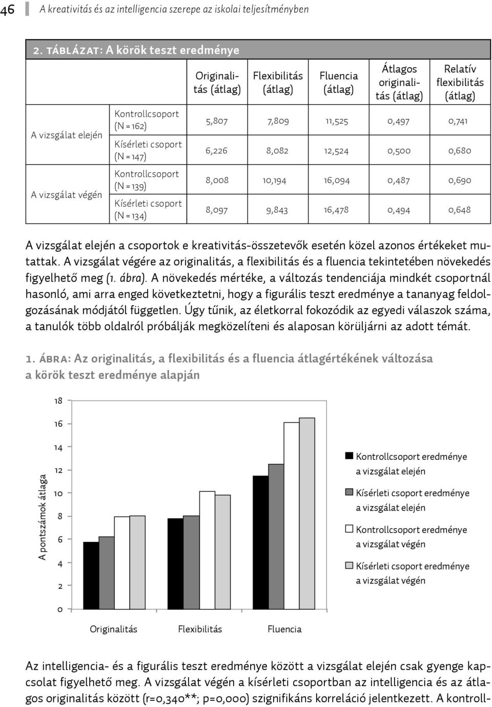 értékeket mutattak. A vizsgálat végére az originalitás, a flexibilitás és a fluencia tekintetében növekedés figyelhető meg (1. ábra).