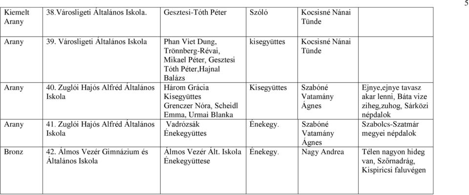 Zuglói Hajós Alfréd Általános 42. Álmos Vezér Gimnázium és Általános Három Grácia Grenczer Nóra, Scheidl Emma, Urmai Blanka Vadrózsák Álmos Vezér Ált.