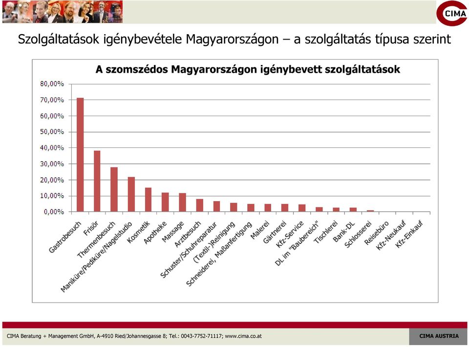 típusa szerint A szomszédos