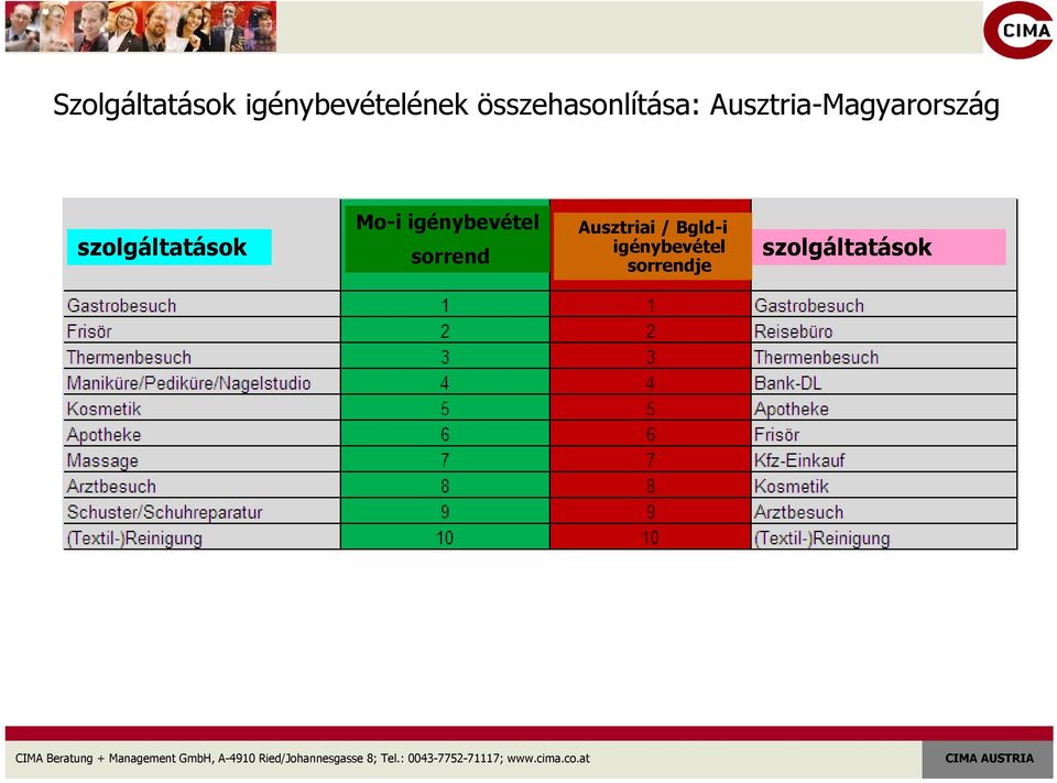 szolgáltatások Mo-i igénybevétel sorrend