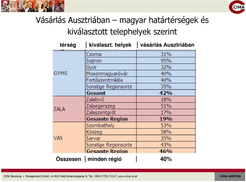 telephelyek szerint térség kiválaszt.