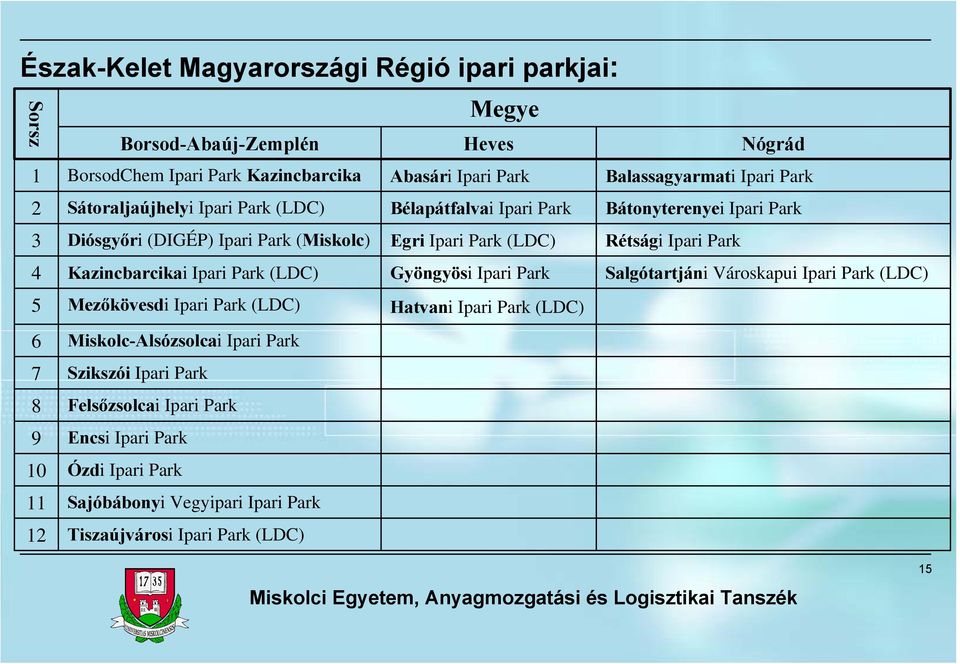 4 Kazincbarcikai Ipari Park (LDC) Gyöngyösi Ipari Park Salgótartjáni Városkapui Ipari Park (LDC) 5 Mezőkövesdi Ipari Park (LDC) Hatvani Ipari Park (LDC) 6