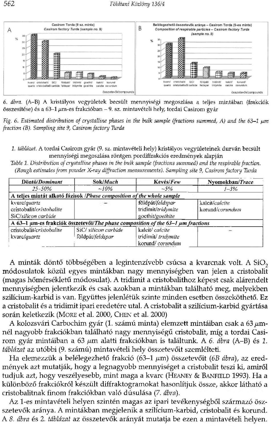 Sampling site 9, Casirom factory Turda 1. táblázat. A tordai Casirom gyár (9. sz.