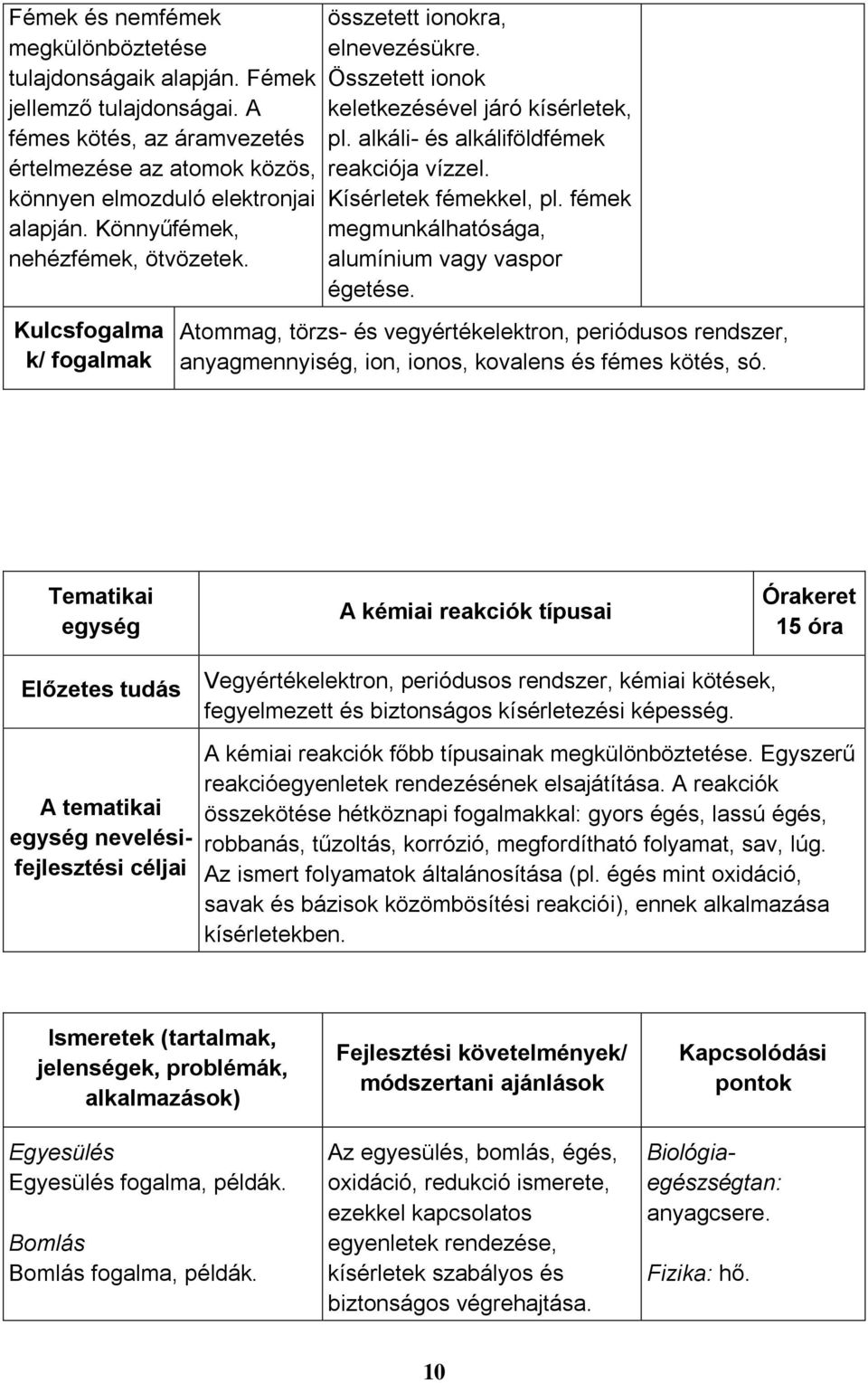 Kísérletek fémekkel, pl. fémek megmunkálhatósága, alumínium vagy vaspor égetése. Atommag, törzs- és vegyértékelektron, periódusos rendszer, anyagmennyiség, ion, ionos, kovalens és fémes kötés, só.