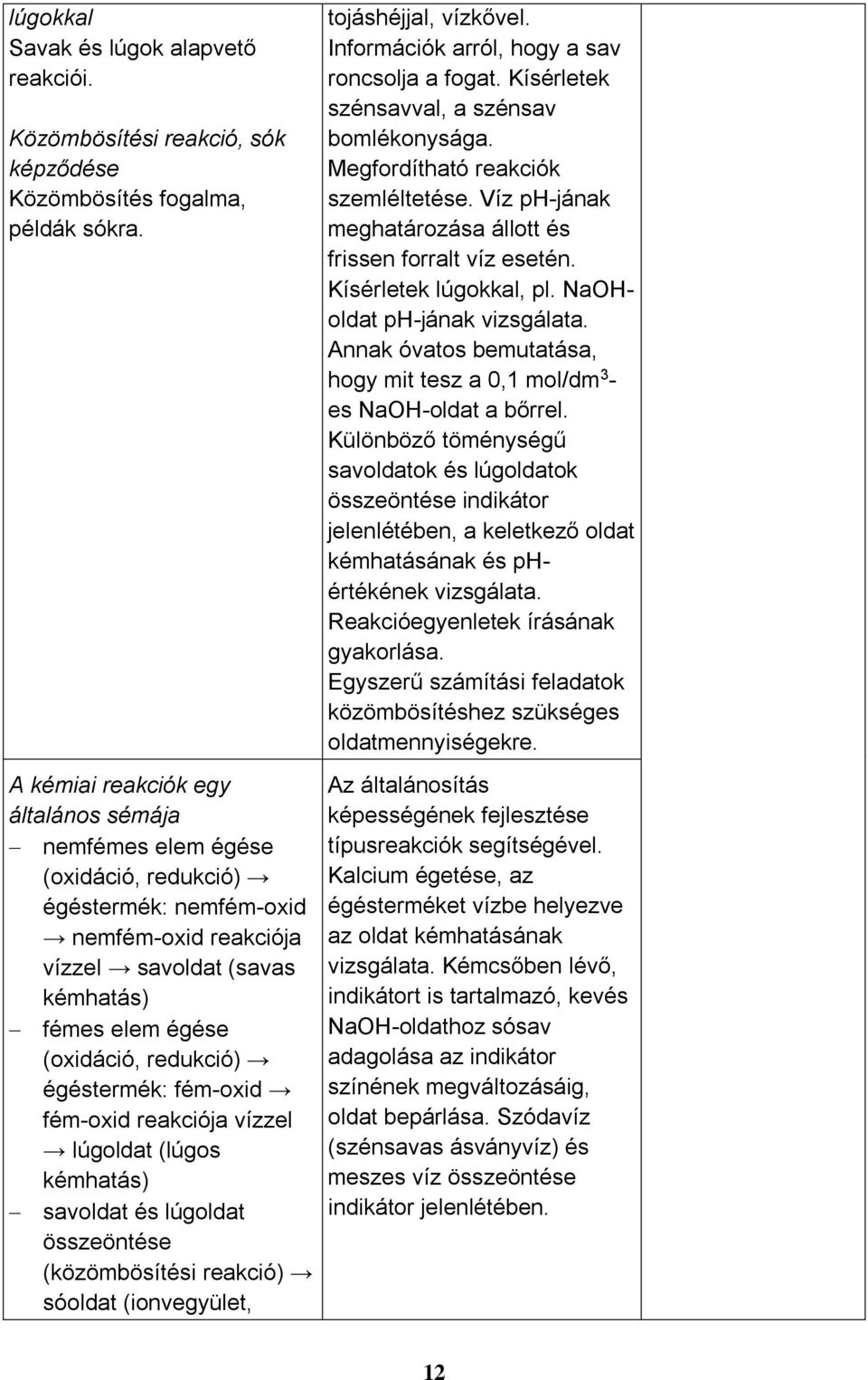 égéstermék: fém-oxid fém-oxid reakciója vízzel lúgoldat (lúgos kémhatás) savoldat és lúgoldat összeöntése (közömbösítési reakció) sóoldat (ionvegyület, tojáshéjjal, vízkővel.