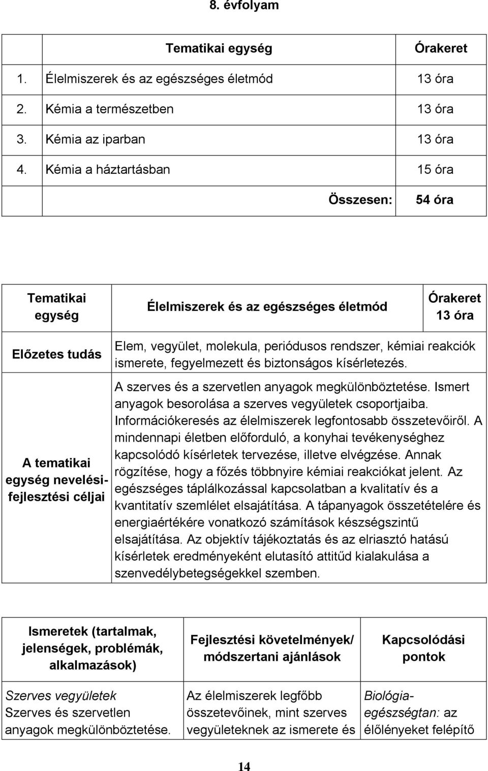 molekula, periódusos rendszer, kémiai reakciók ismerete, fegyelmezett és biztonságos kísérletezés. A szerves és a szervetlen anyagok megkülönböztetése.
