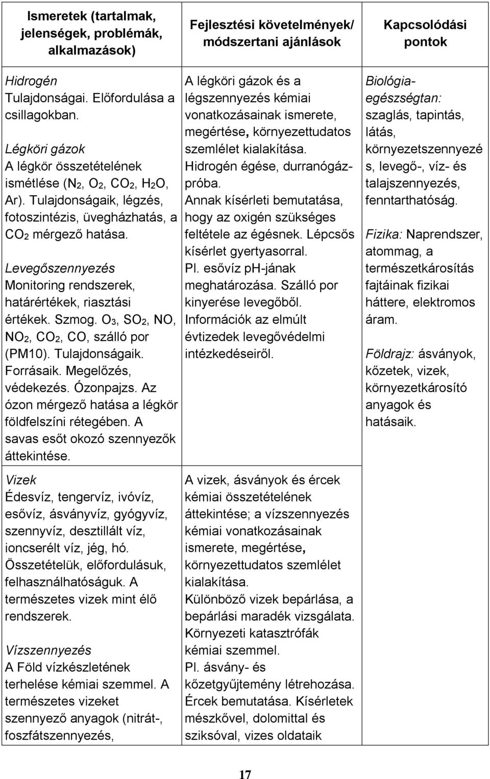 Levegőszennyezés Monitoring rendszerek, határértékek, riasztási értékek. Szmog. O3, SO2, NO, NO2, CO2, CO, szálló por (PM10). Tulajdonságaik. Forrásaik. Megelőzés, védekezés. Ózonpajzs.