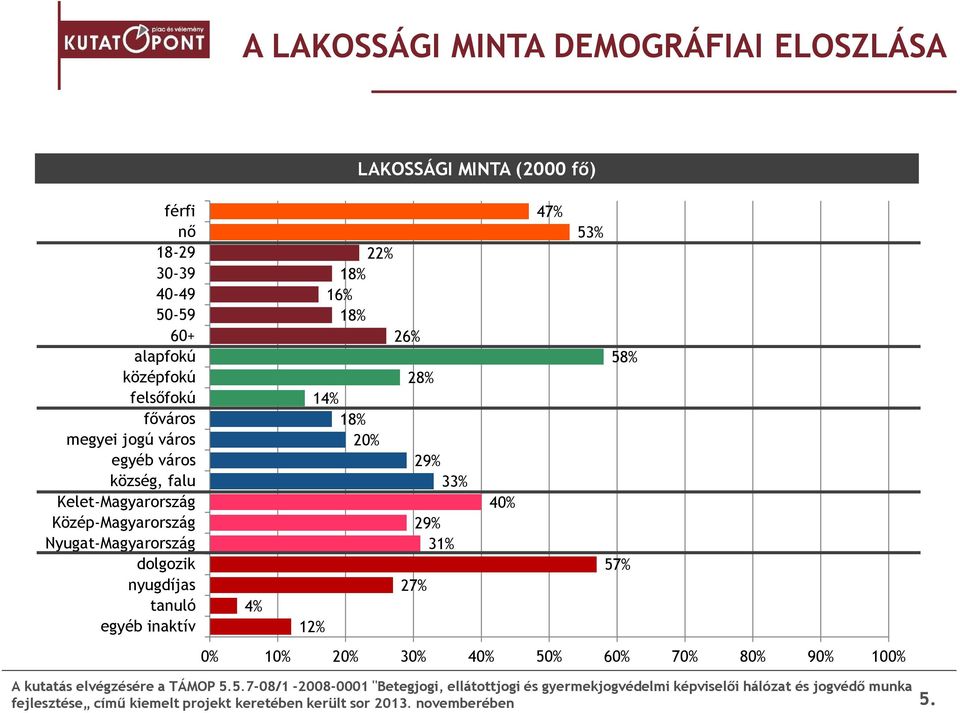 Nyugat-Magyarország dolgozik nyugdíjas tanuló egyéb inaktív 4% 14% 18% 20% 12% LAKOSSÁGI MINTA (2000 fő)