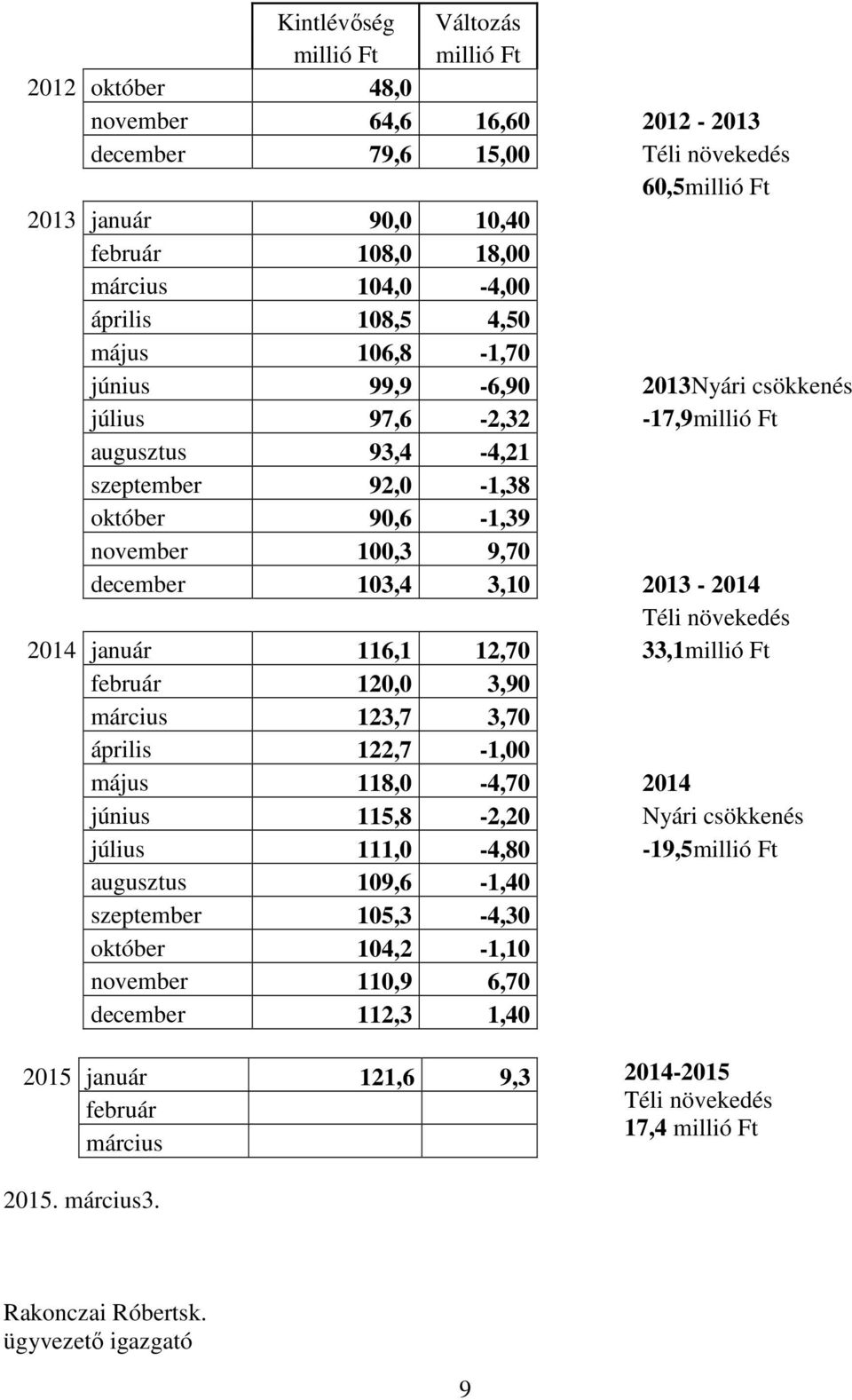 3,10 2013-2014 Téli növekedés 2014 január 116,1 12,70 33,1millió Ft február 120,0 3,90 március 123,7 3,70 április 122,7-1,00 május 118,0-4,70 2014 június 115,8-2,20 Nyári csökkenés július