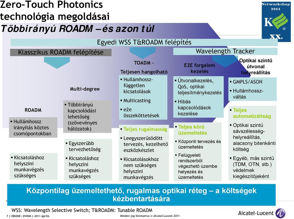 szükséges TOADM Teljesen hangolható Hullámhosszfüggetlen kicsatolások Multicasting e2e összeköttetések Teljes rugalmasság Leegyszerűsödött tervezés, kezelhető eszközkészlet Kicsatolásokhoz nem