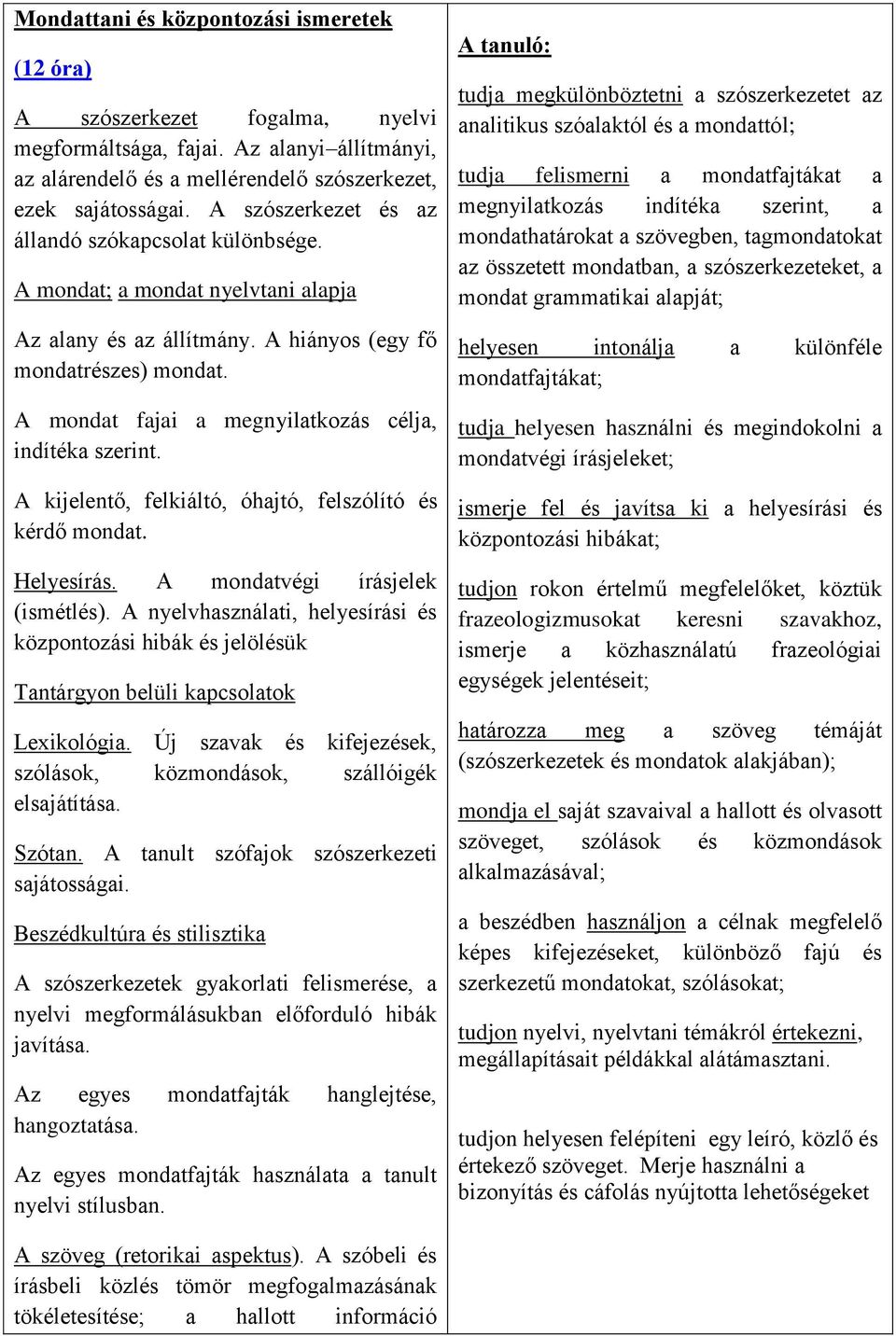 A mondat fajai a megnyilatkozás célja, indítéka szerint. A kijelentő, felkiáltó, óhajtó, felszólító és kérdő mondat. Helyesírás. A mondatvégi írásjelek (ismétlés).